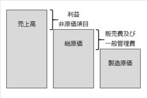 製造原価と総原価